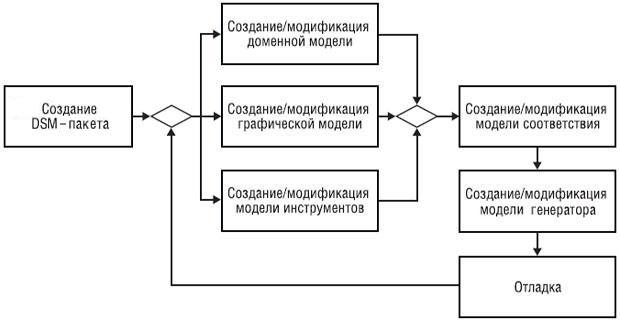 Схема работы с технологией Eclipse/GMF