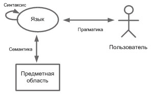 Синтаксис, семантика, прагматика