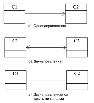 Виды ассоциаций