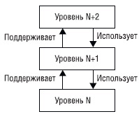 Уровни многоуровневой модели