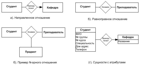 Что такое диаграмма сущность связь