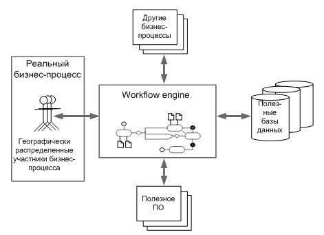 Схема окружения автоматизированного бизнес-процесса
