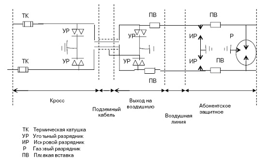 Пример установки электрической защиты на абонентской линии, состоящей из кабеля и воздушной линии
