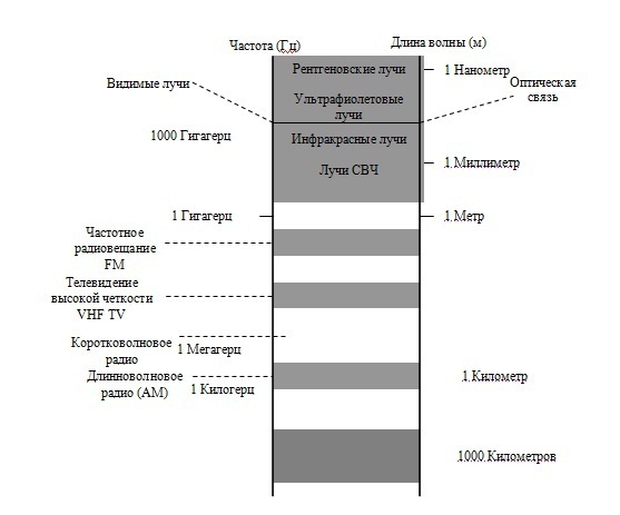 Электромагнитный спектр