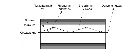 Схема распространения лучей в многомодовом кабеле