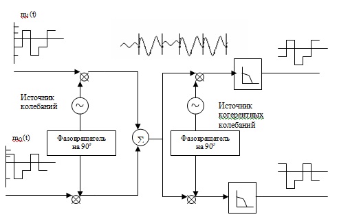 Схема модулятора- демодулятора КАМ