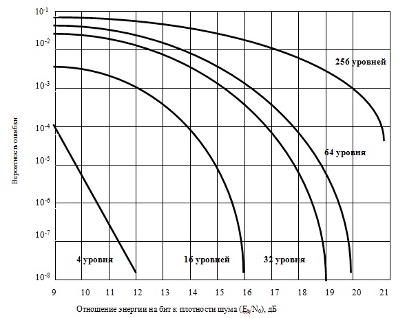 Вероятности ошибки в системах с КАМ