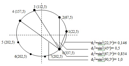 Сигнальные точки и запасы помехоустойчивости из четырех состояний для модуляции 8-ФМ