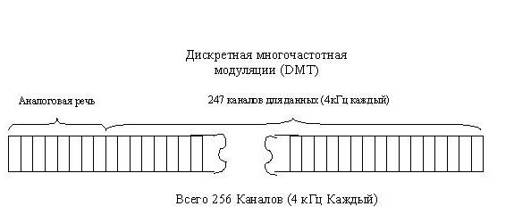 Распределение частот в DMT