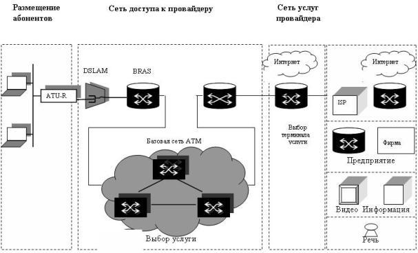 Общий вид сети DSL