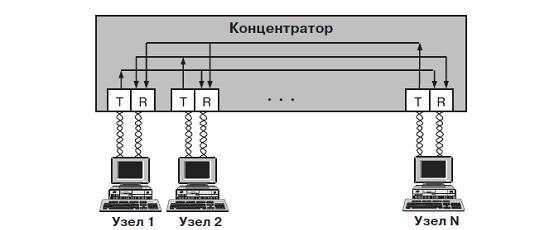 Сеть Ethernet, образованная с помощью концентратора, на витой паре (стандарт 10Base-T)