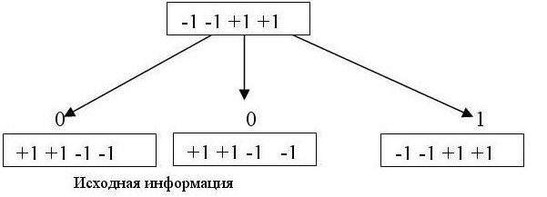 Преобразование исходной информации для трех каналов с помощью ортогональных последовательностей Уолша