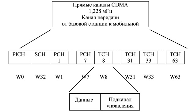 Структура прямых каналов