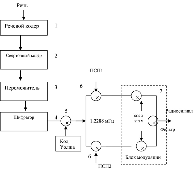 Структурная схема формирования сигнала передатчиком базовой станции