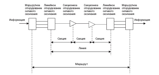 Структура системы SONET/SDH