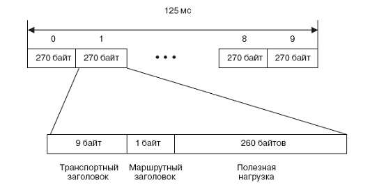 Формат кадра синхронного транспортного модуля STM-1