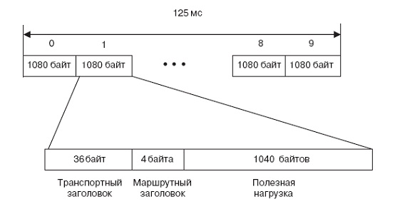 Формат кадра синхронного транспортного модуля STM-4