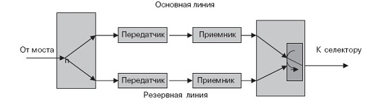 Принцип резервирования 1:1