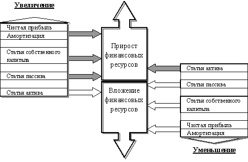 Финансовые ресурсы предприятия и их изменения