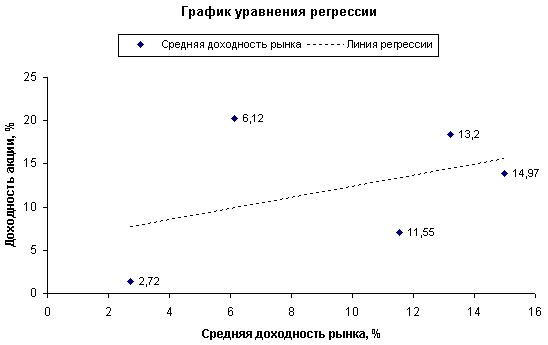 Графическое представление взаимосвязи между доходностью отдельной акции и средней рыночной доходностью