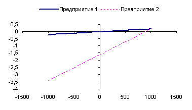 График финансового левериджа