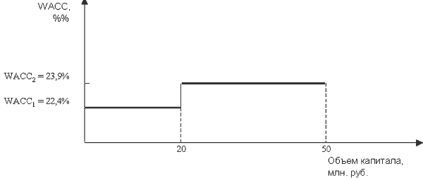 График WACC для бюджета капвложений 50 млн. рублей