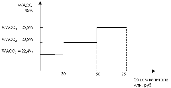 График WACC для бюджета капвложений 75 млн. рублей