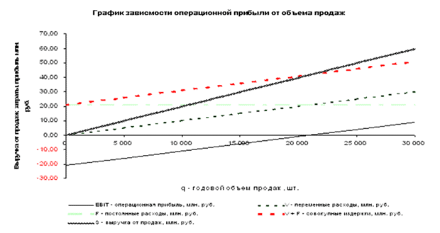 Определение точки безубыточности по операционной прибыли (ставка амортизационных отчислений 10%)