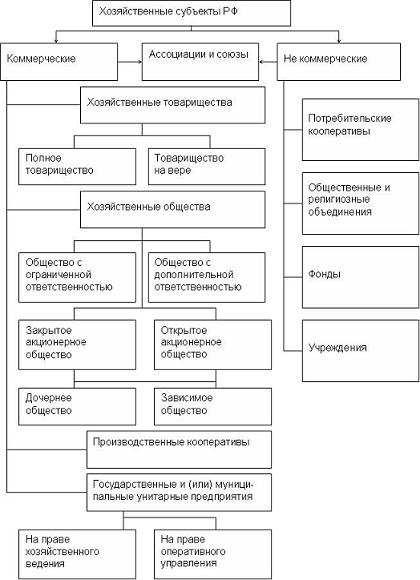  Классификация хозяйственных субъектов Российской Федерации (Гражданский Кодекс РФ, часть 1, статьи 66-123)
