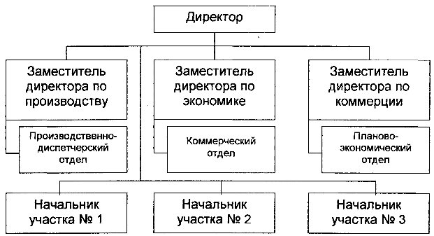 Линейно-функциональная структура управления 