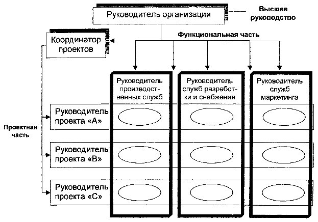  Матричная структура управления 