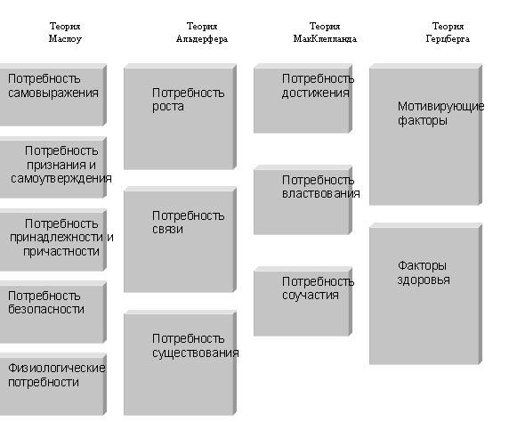  Соотношение групп потребностей в теориях мотивации 