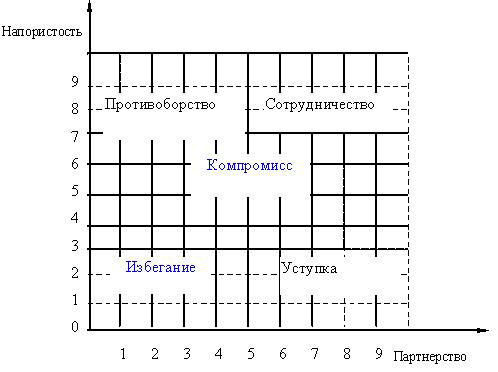  Стратегии и тактики разрешения конфликтных ситуаций 