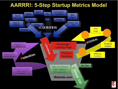 Общая схема модели AARRR (из презентации Дейва Маклюра, 2008)
