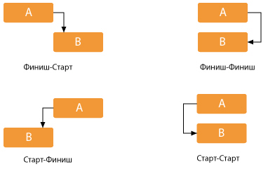 Зависимость между двумя работами проекта типа финиш старт