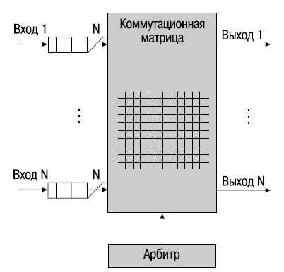 Тип модуля управления по отношению к коммутационной матрице коммутатора