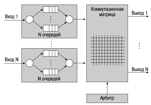 Что позволяет сделать буферизация пакетов различных абонентов в коммутаторах