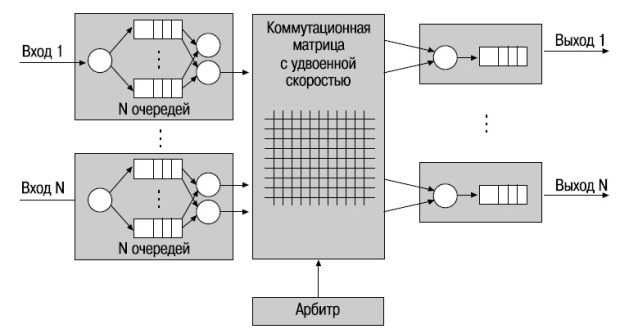 Какой компонент коммутатора сокращает время обработки пакетов внутри коммутатора