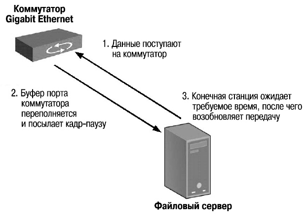 Какие методы позволяют предотвратить переполнение приемных буферов коммутаторов или маршрутизаторов