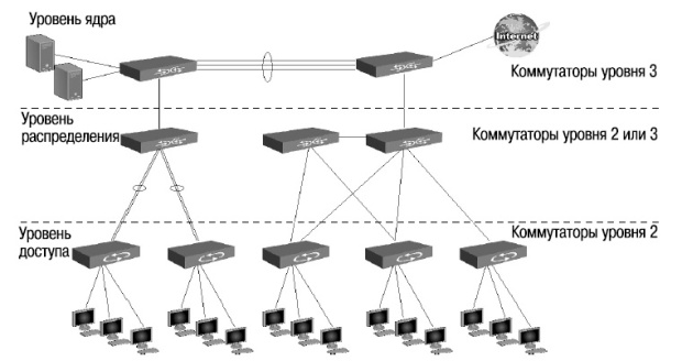 Трехуровневая модель сети