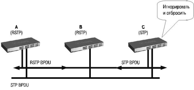 Пример совместной работы коммутаторов STP и RSTP