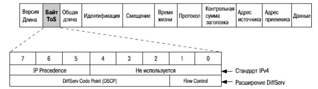 Байт ToS заголовка IPv4