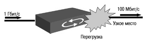Возникновение перегрузки в сети