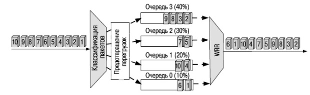 Обслуживание очередей с использованием алгоритма WRR