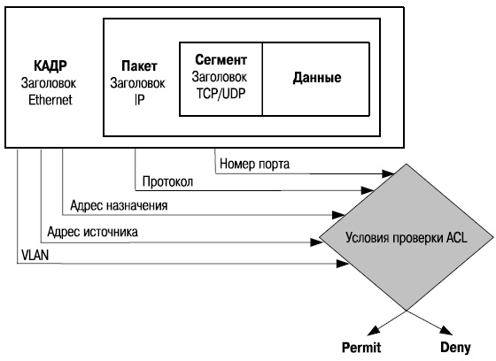 Списки управления доступом (ACL)