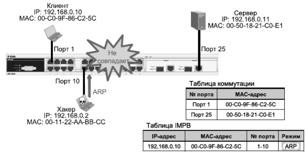 Пример работы функции IP-MAC-Port Binding в режиме ARP