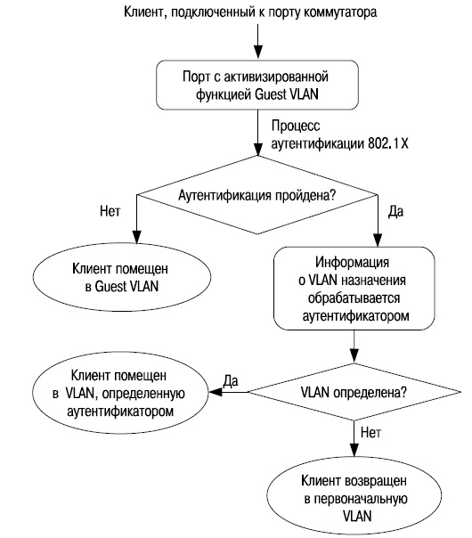 Процесс аутентификации с использованием Guest VLAN