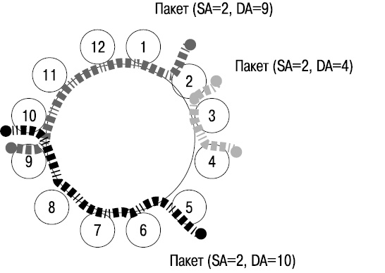 Пример выбора оптимального пути передачи пакета в стеке типа "кольцо"