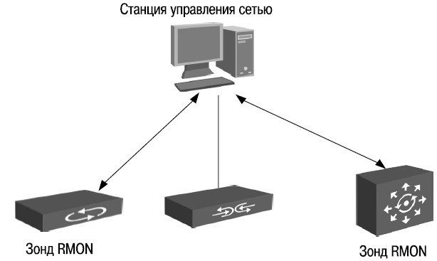 Консоль и зонд RMON