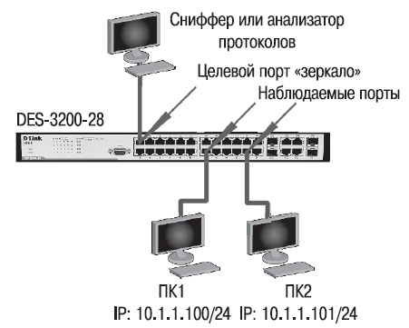 Что такое зеркалирование портов в коммутаторе